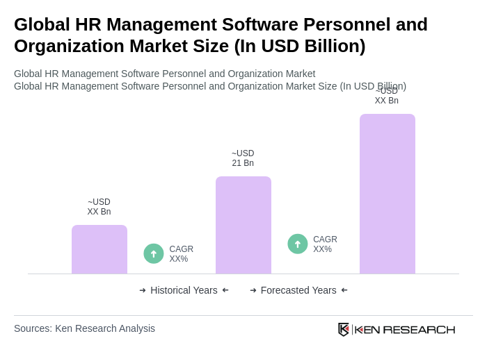 Global HR Management Software Personnel and Organization Market Size